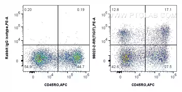 Flow cytometry experiment of human PBMCs using Anti-Human TIGIT Rabbit Recombinant Antibody